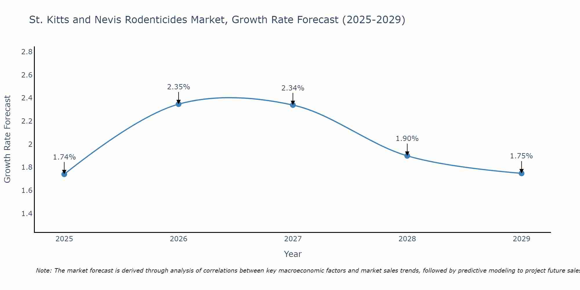 St. Kitts and Nevis Rodenticides Market Growth Rate